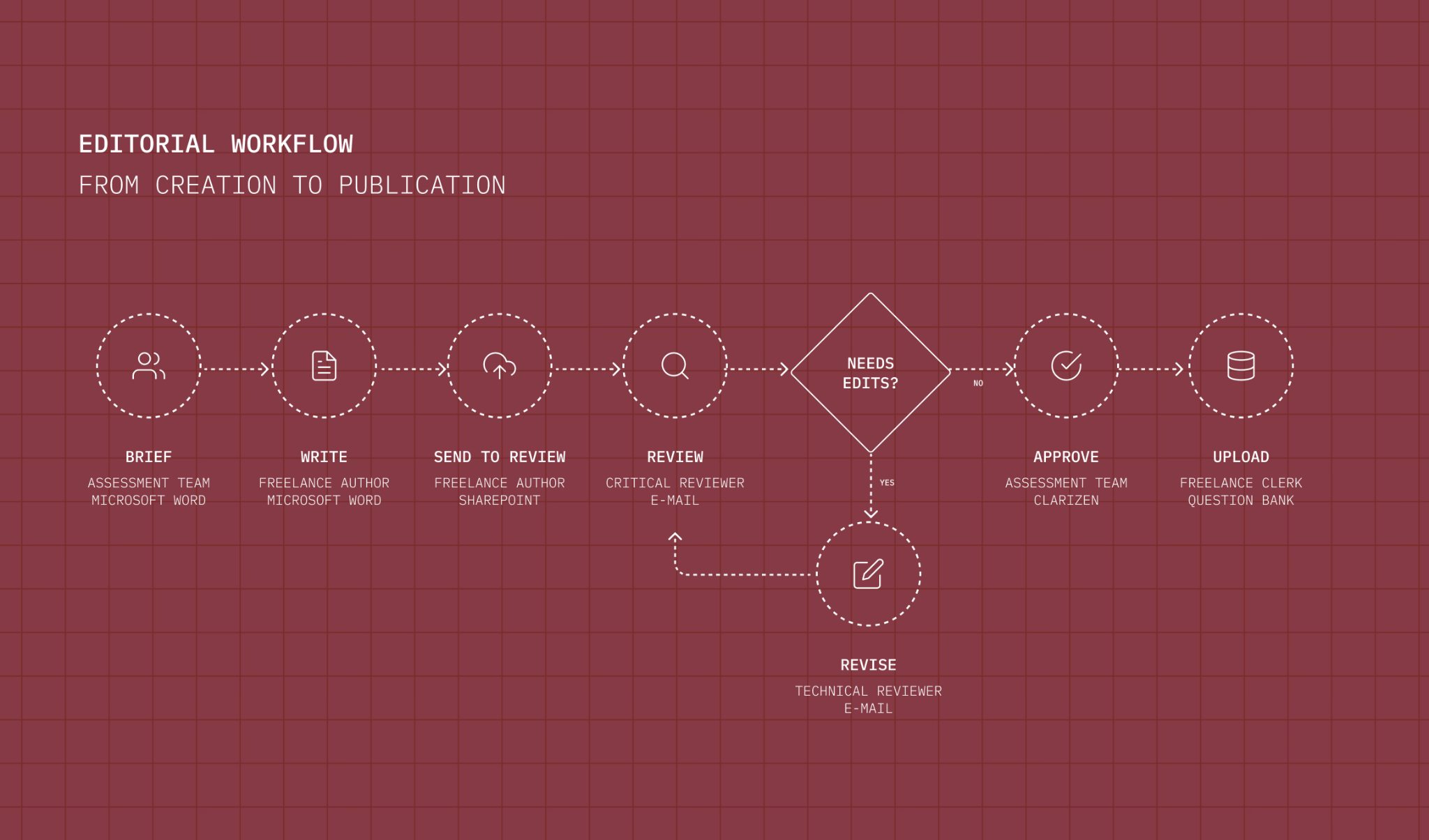 Editorial workflow context